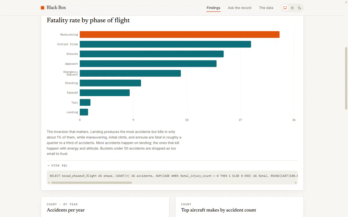Black Box AI fatality-rate-by-phase-of-flight chart with the View SQL panel expanded showing the underlying query