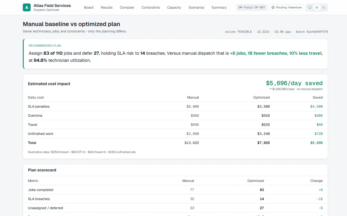 Synthetic dispatch benchmark comparing a baseline plan against an optimized plan on the same crew, jobs, and constraints