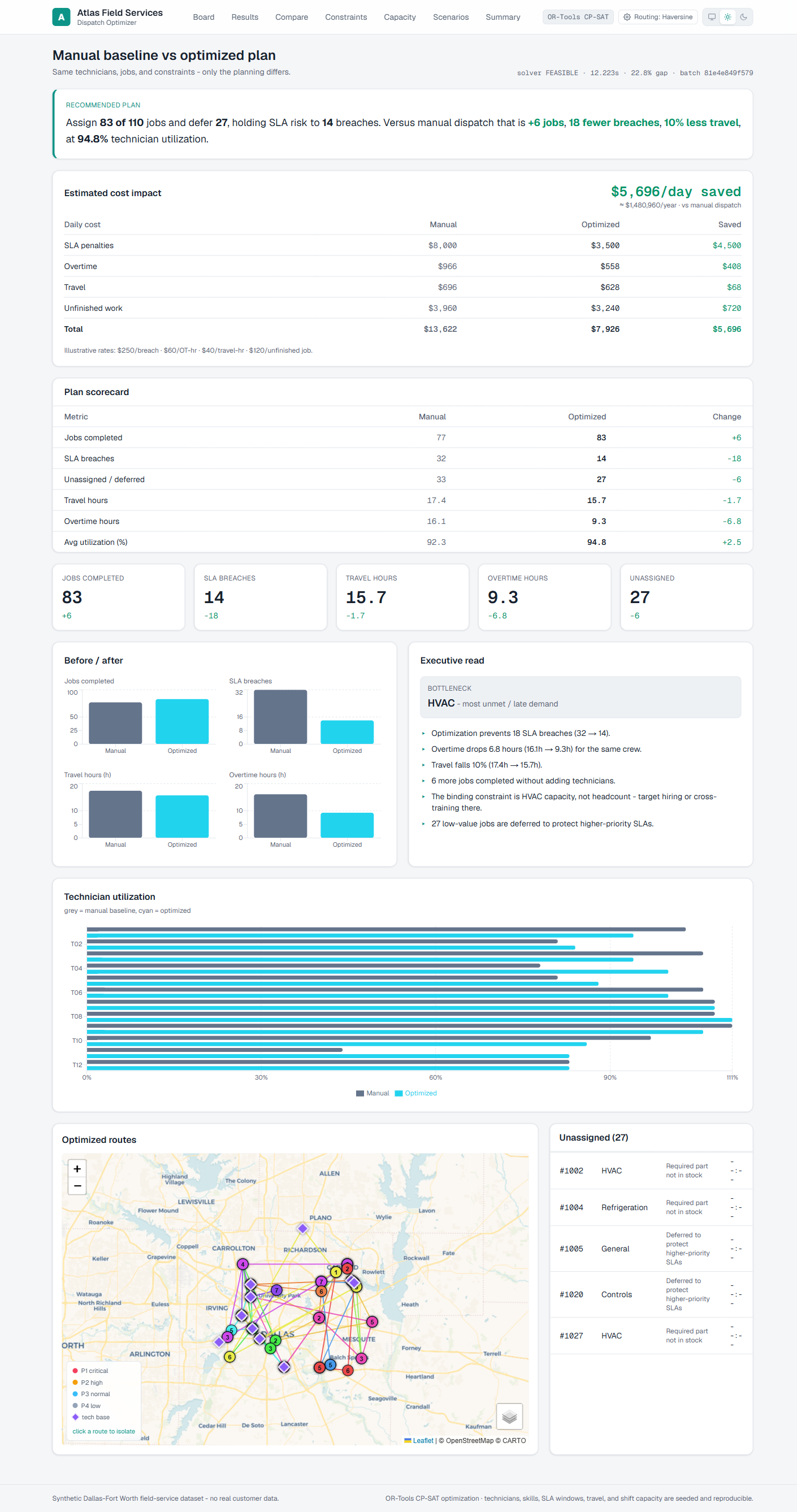 Dispatch Optimizer baseline versus optimized comparison showing more jobs completed, fewer SLA breaches, and less overtime on the same crew