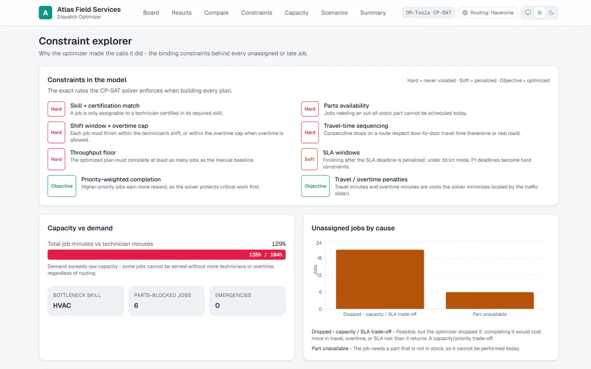 Constraint Explorer showing reason-coded explanations for why each job was assigned or deferred