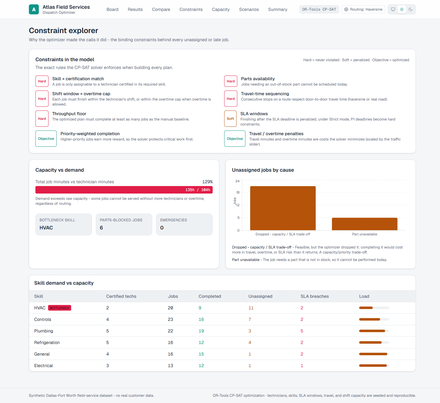 Constraint Explorer showing reason-coded explanations for why each job was assigned or deferred