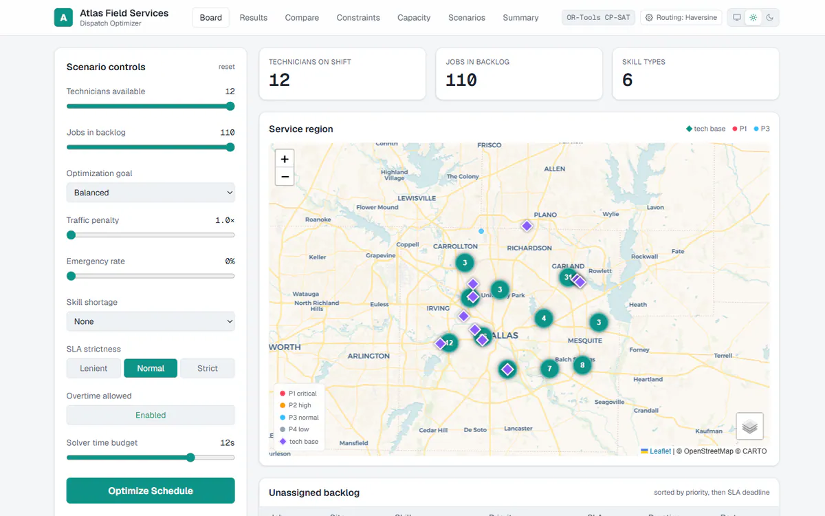 Dispatch Board with scenario sliders, a Dallas-Fort Worth service-region map of technicians and jobs, and the backlog list