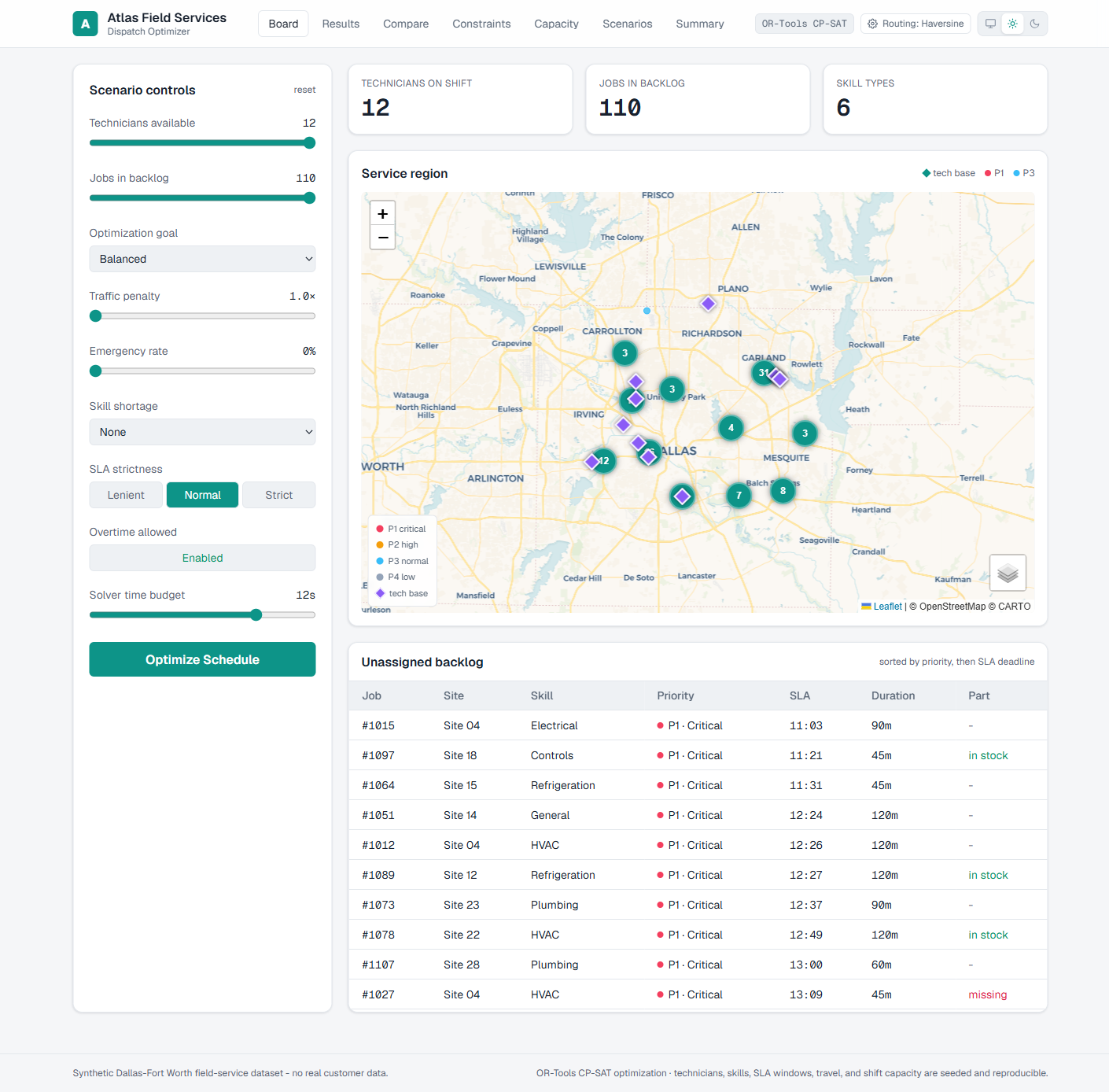Dispatch Board with scenario sliders, a Dallas-Fort Worth service-region map of technicians and jobs, and the backlog list