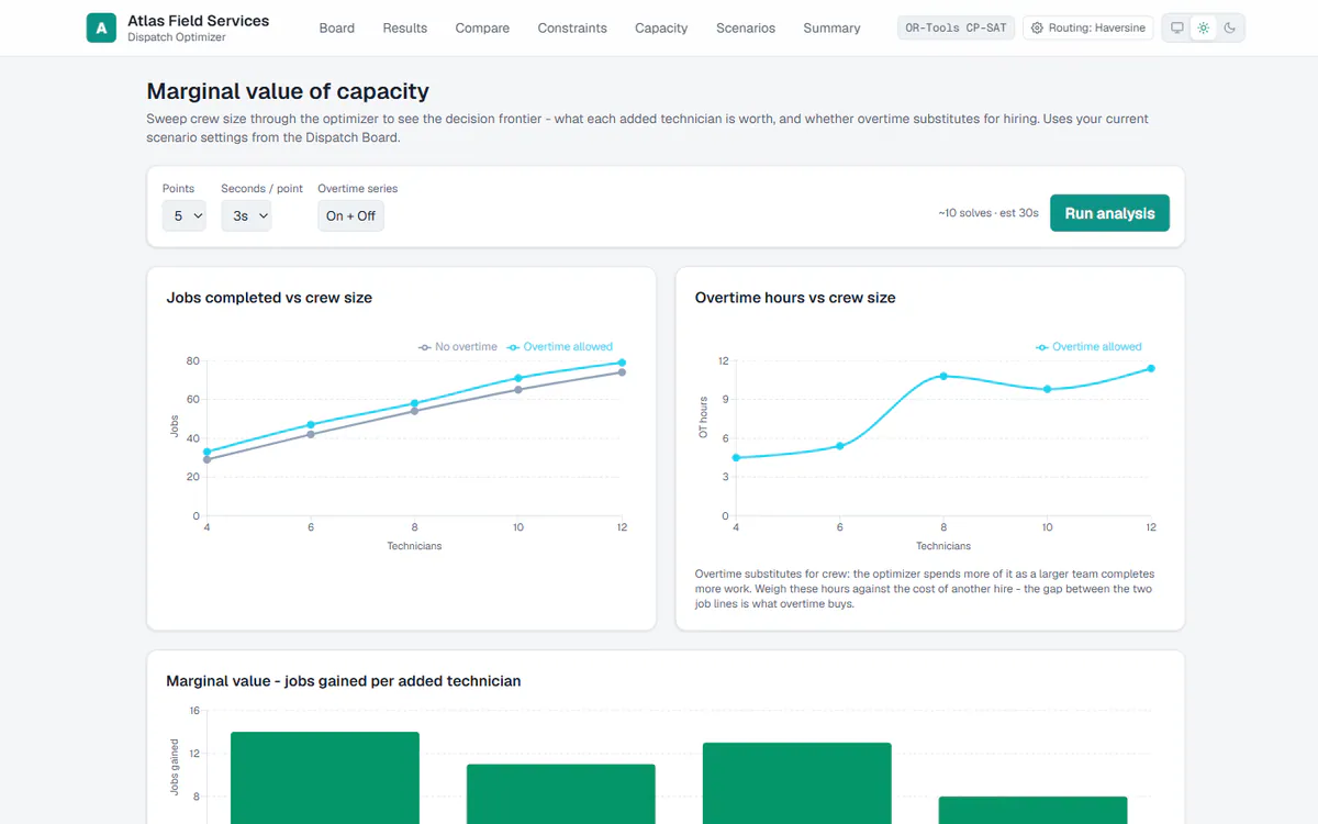 Marginal Value of Capacity chart sweeping crew size to show the decision frontier