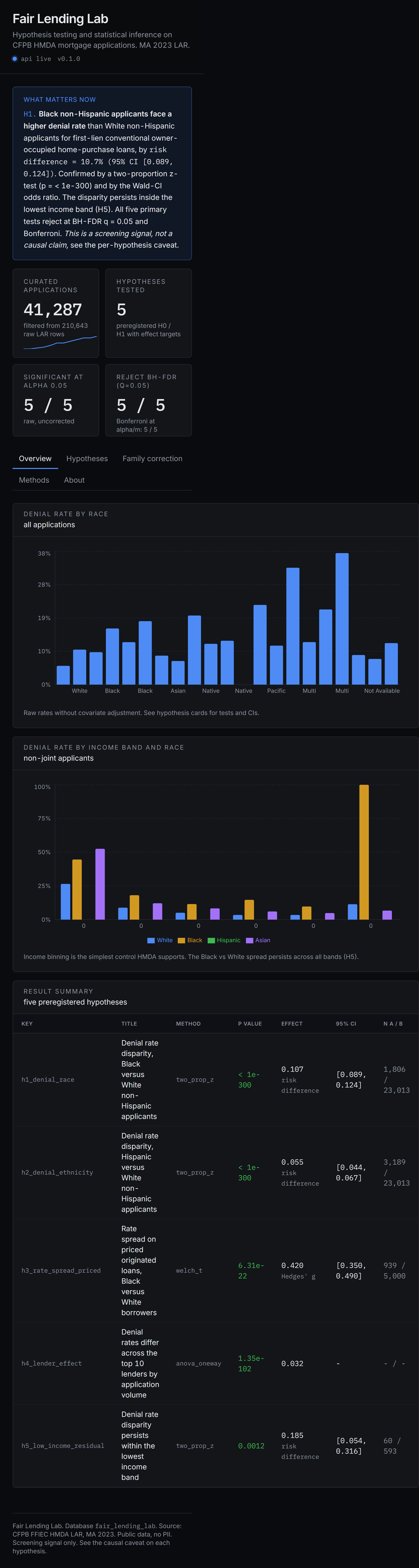 Mobile view of the Fair Lending Lab dashboard