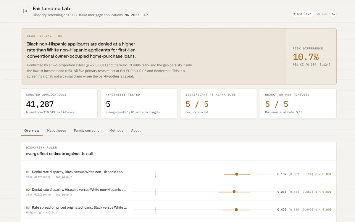 Fair Lending Lab dashboard showing a lead finding, effect size with confidence interval, and five corrected hypothesis tests