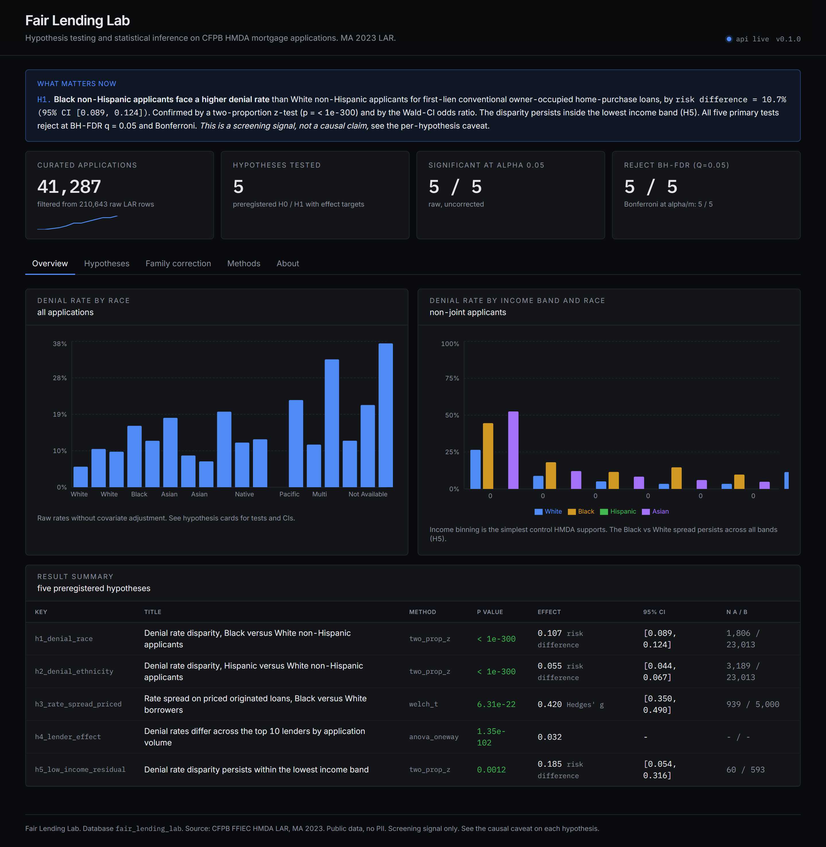 Fair Lending Lab dashboard with what matters now callout, KPI tiles, and denial rate charts