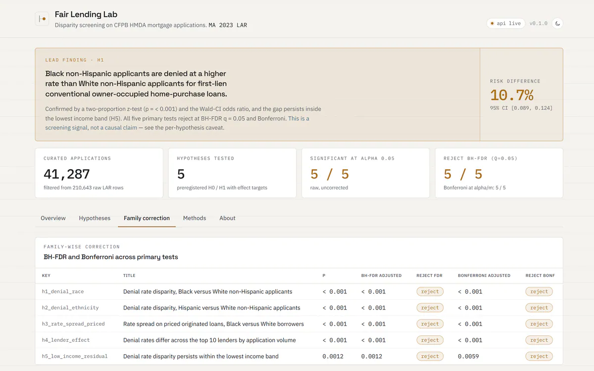 Family-wise correction tab with BH-FDR and Bonferroni columns across all five hypotheses