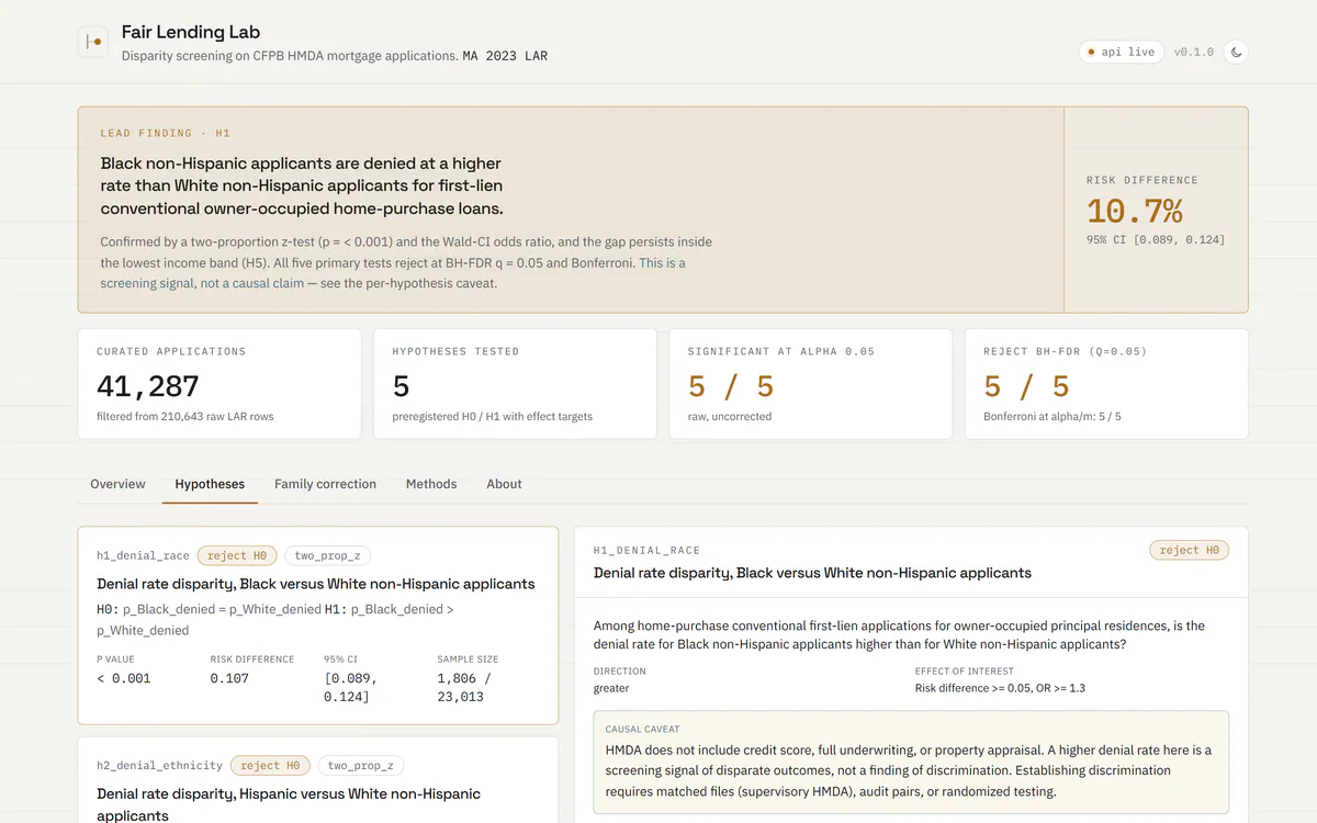Hypothesis detail view showing primary test, secondary tests, Bayesian sensitivity, and stratified income band sensitivity table