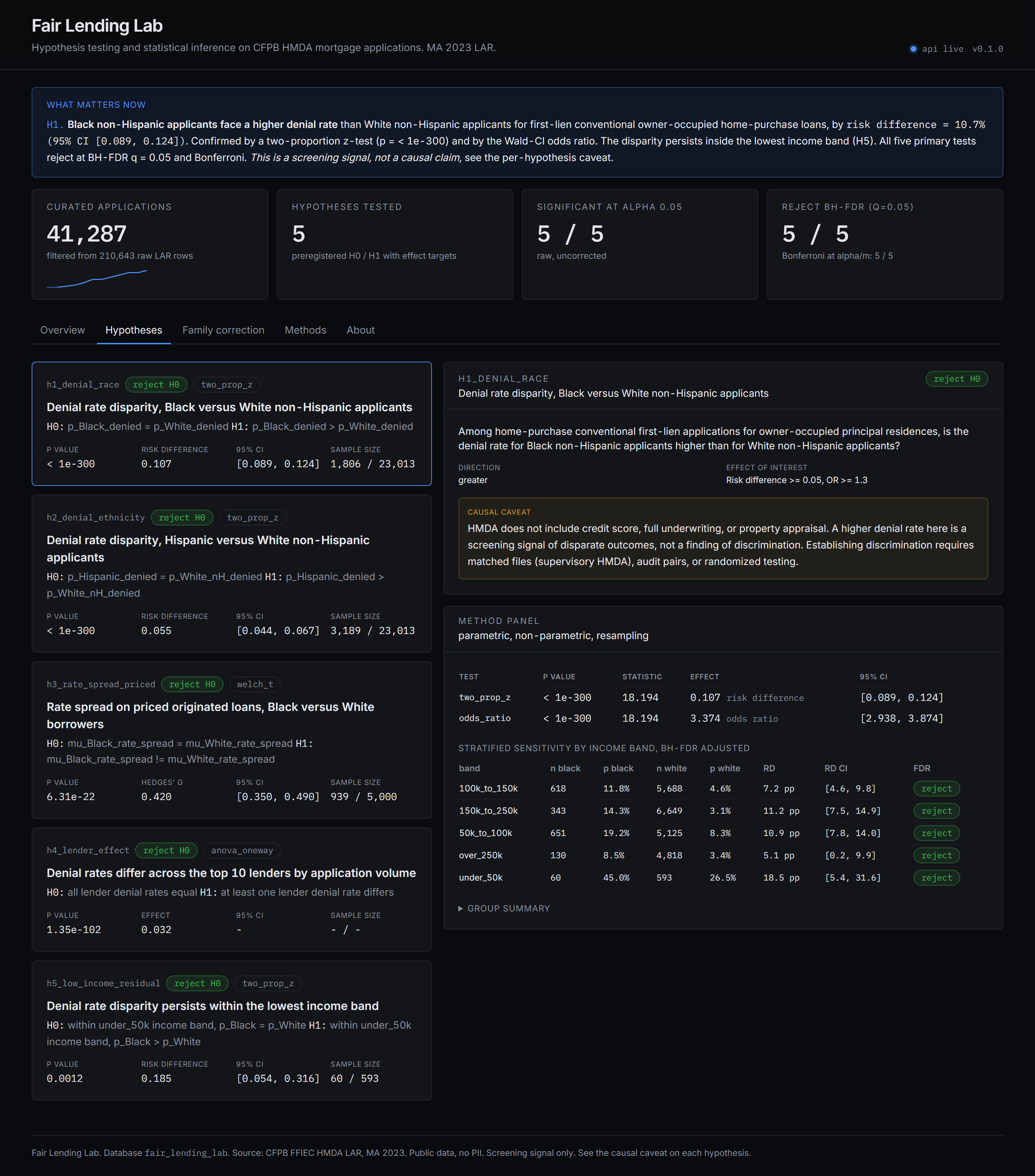 Hypothesis detail view showing primary test, secondary tests, Bayesian sensitivity, and stratified income band sensitivity table