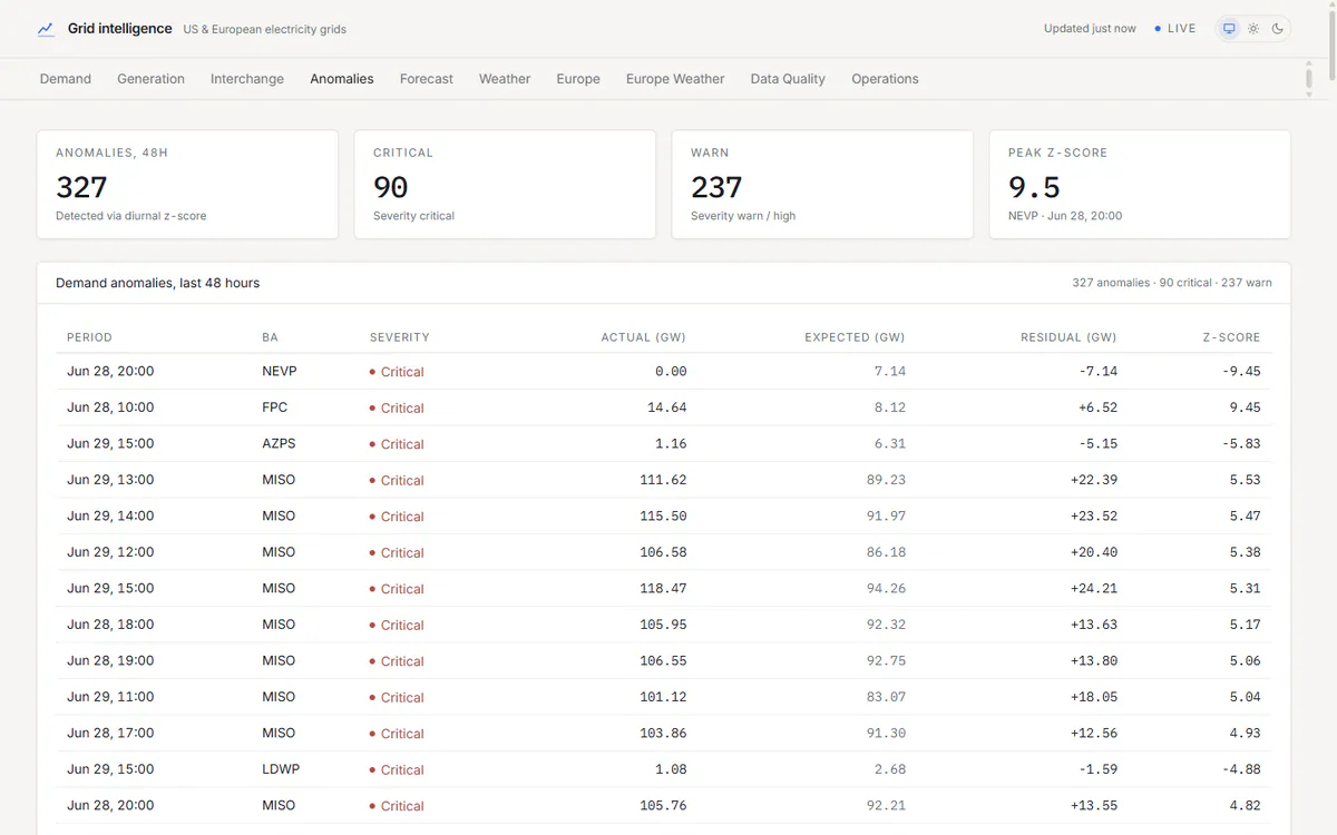 Grid Intelligence anomalies tab with flagged demand anomalies
