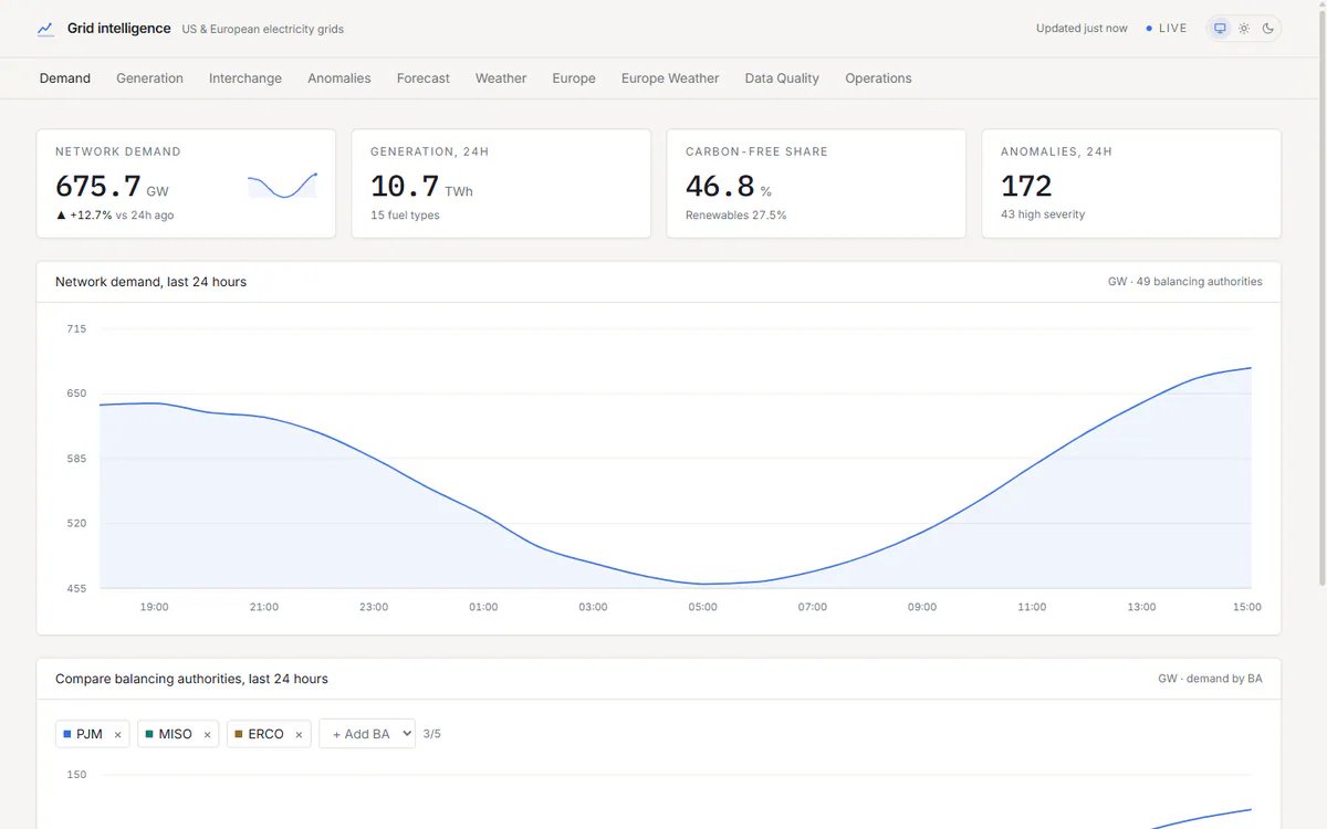 Grid Intelligence dashboard with demand, generation, forecasts, and anomalies