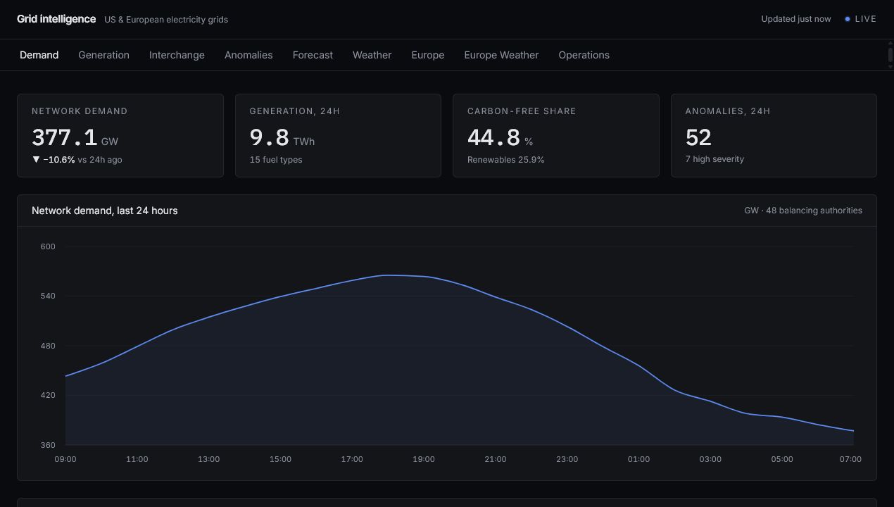 Grid Intelligence redesigned dashboard overview