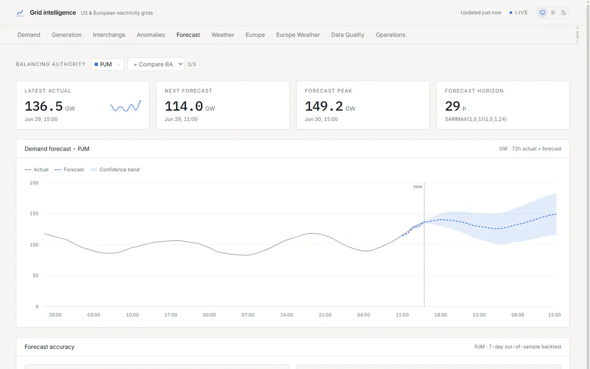 Grid Intelligence forecast tab with realised demand and SARIMAX forecast interval