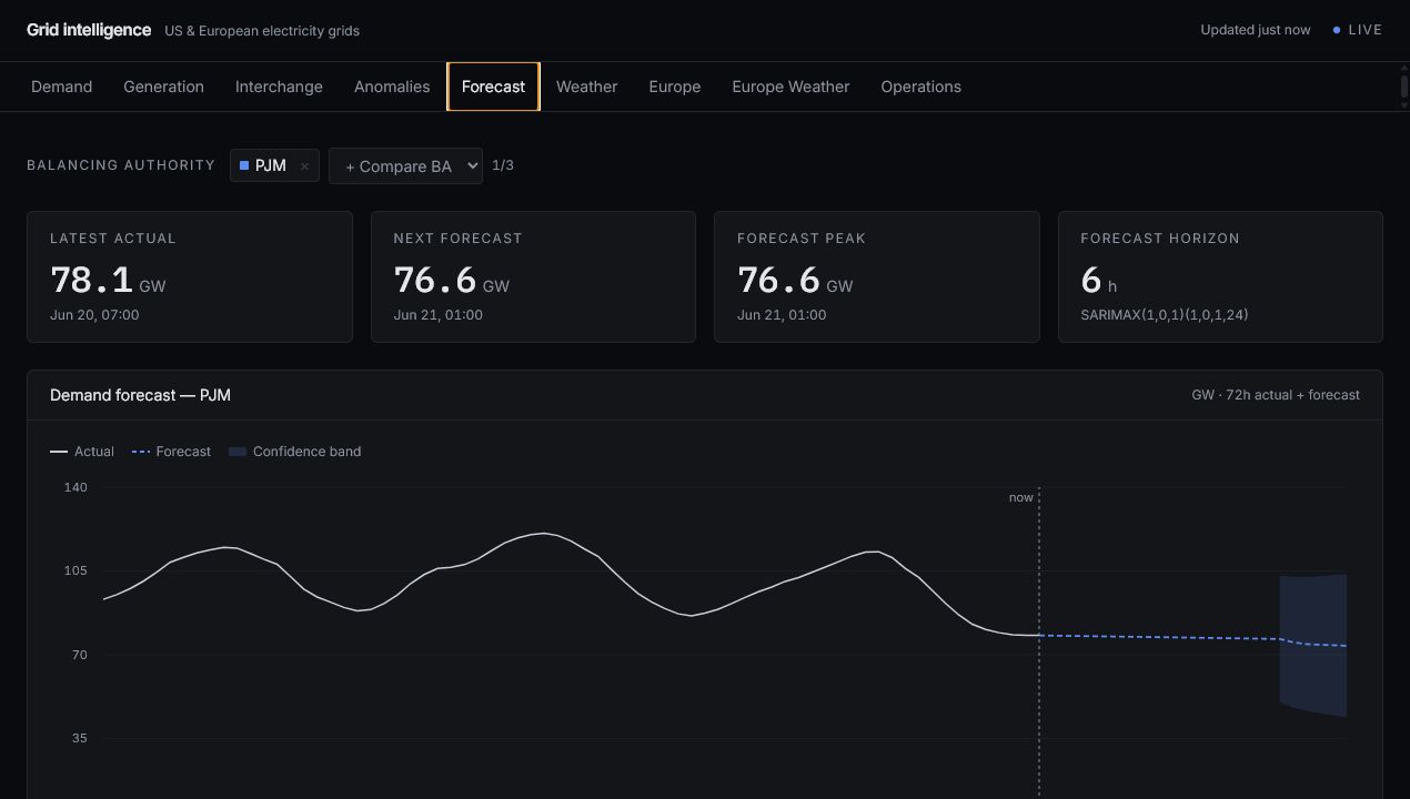 Grid Intelligence forecast view showing short-horizon demand forecast