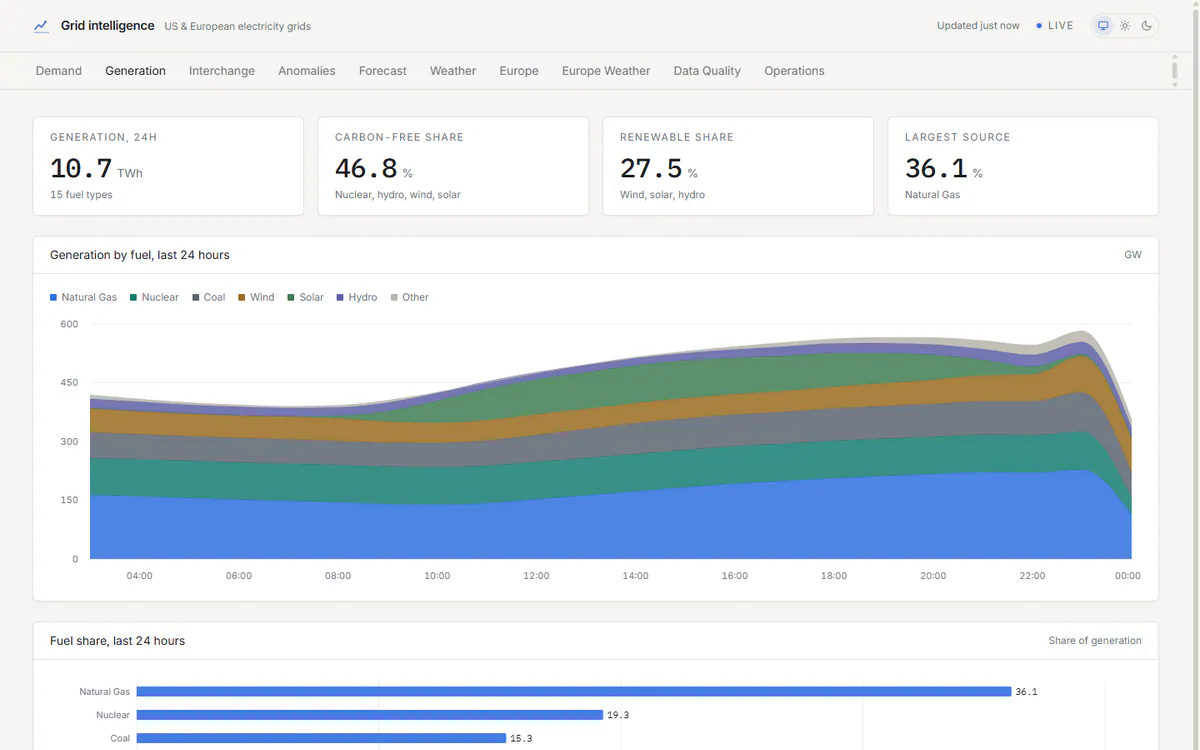 Grid Intelligence generation mix tab with fuel-share chart and table