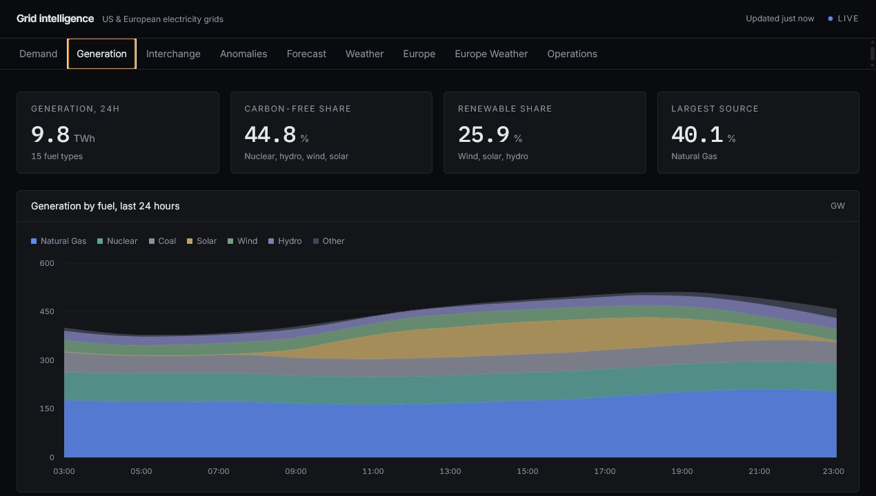 Grid Intelligence generation analytics view with mix and trend charts