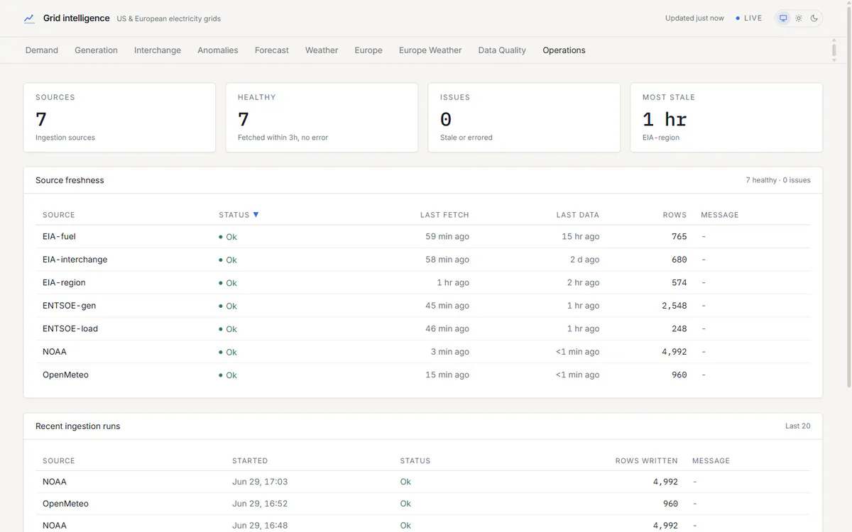 Grid Intelligence pipeline health tab with ingestion freshness and recent run status