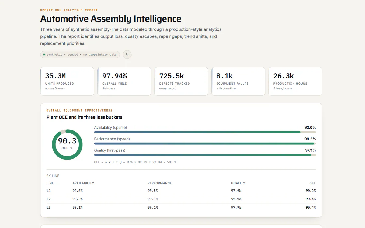 Manufacturing Intelligence Platform executive dashboard with OEE, yield, defects, and downtime metrics