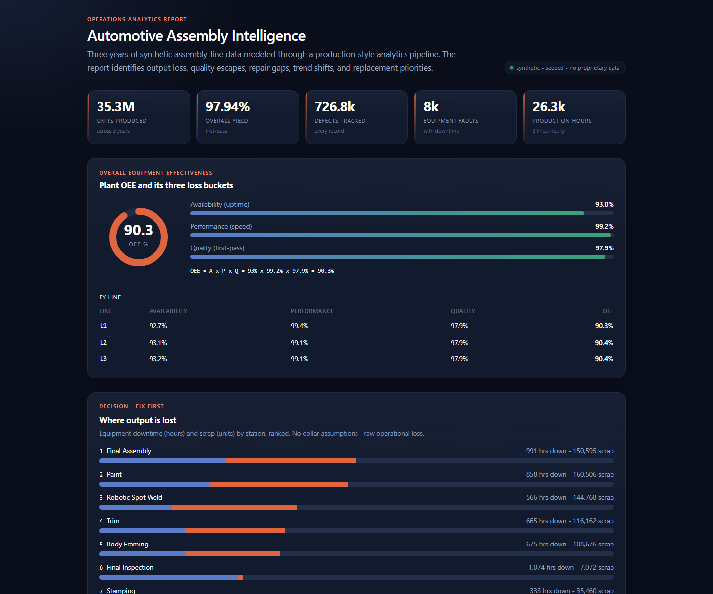 Manufacturing Intelligence Platform executive dashboard with OEE, yield, defects, and downtime metrics