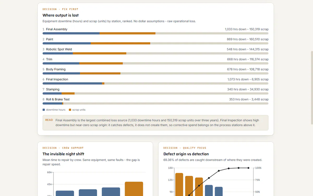 Manufacturing loss analysis with station loss bars, crew repair comparison, and defect origin chart
