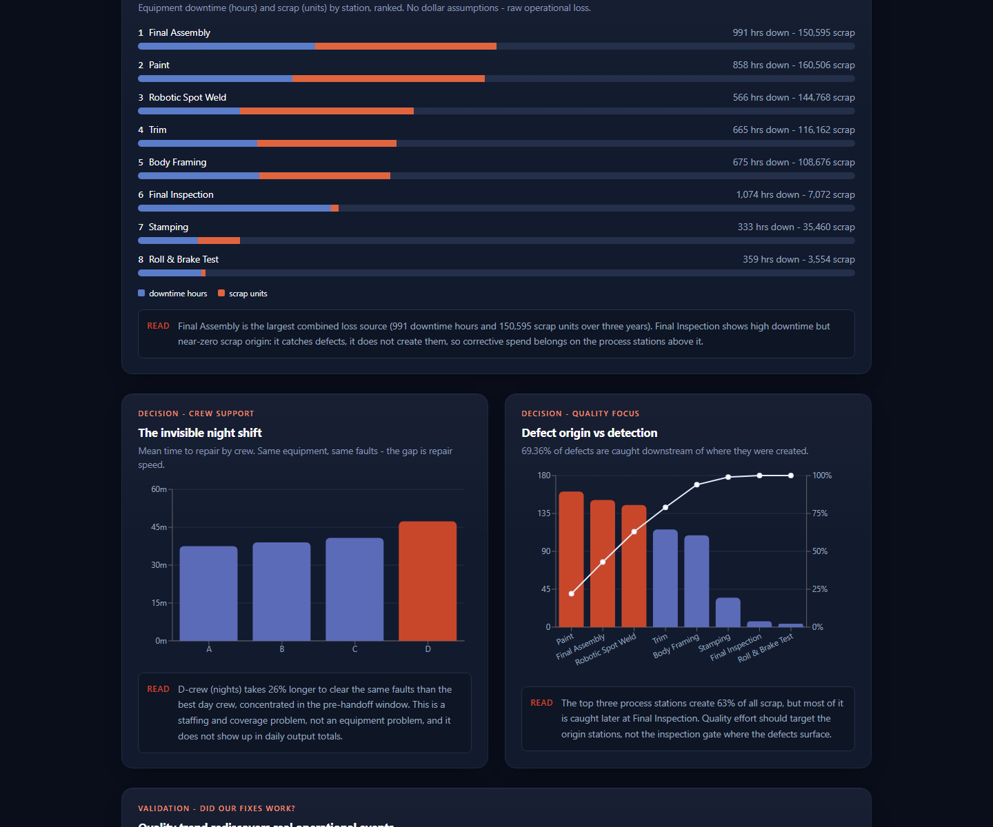 Manufacturing loss analysis with station loss bars, crew repair comparison, and defect origin chart