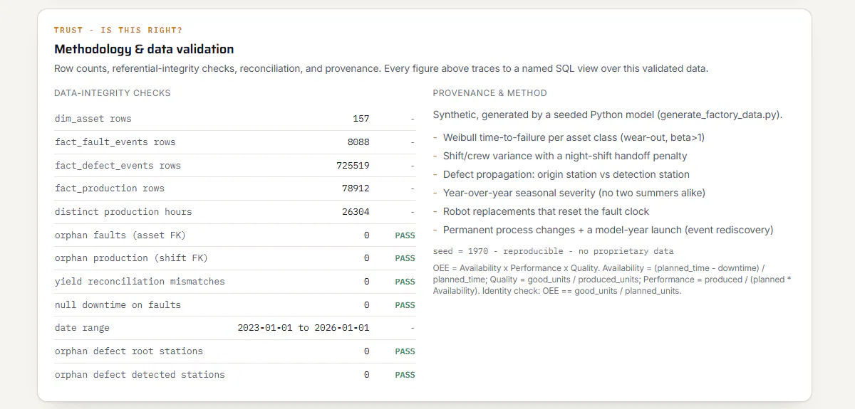 Manufacturing data validation panel with row counts, foreign key checks, yield reconciliation, and provenance notes