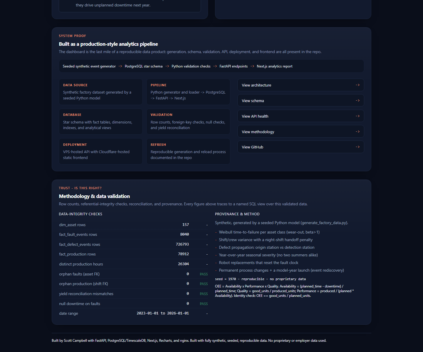 Manufacturing data validation panel with row counts, foreign key checks, yield reconciliation, and provenance notes