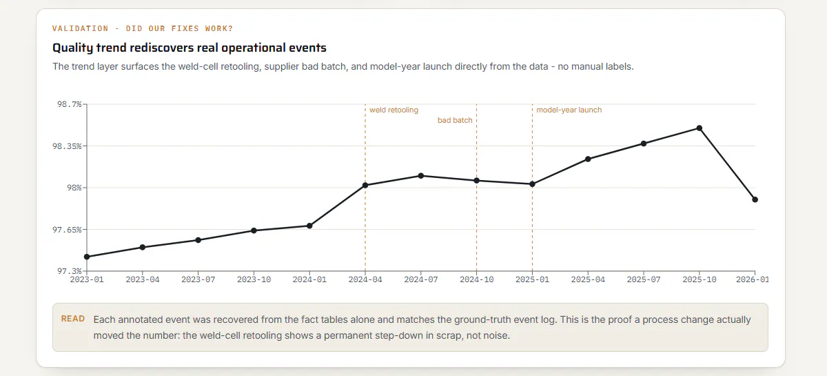 Manufacturing quality trend showing rediscovered operational events and defect movement over time