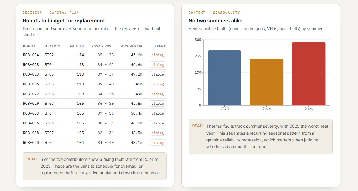 Manufacturing reliability dashboard showing robots to budget for replacement and seasonal thermal fault trends
