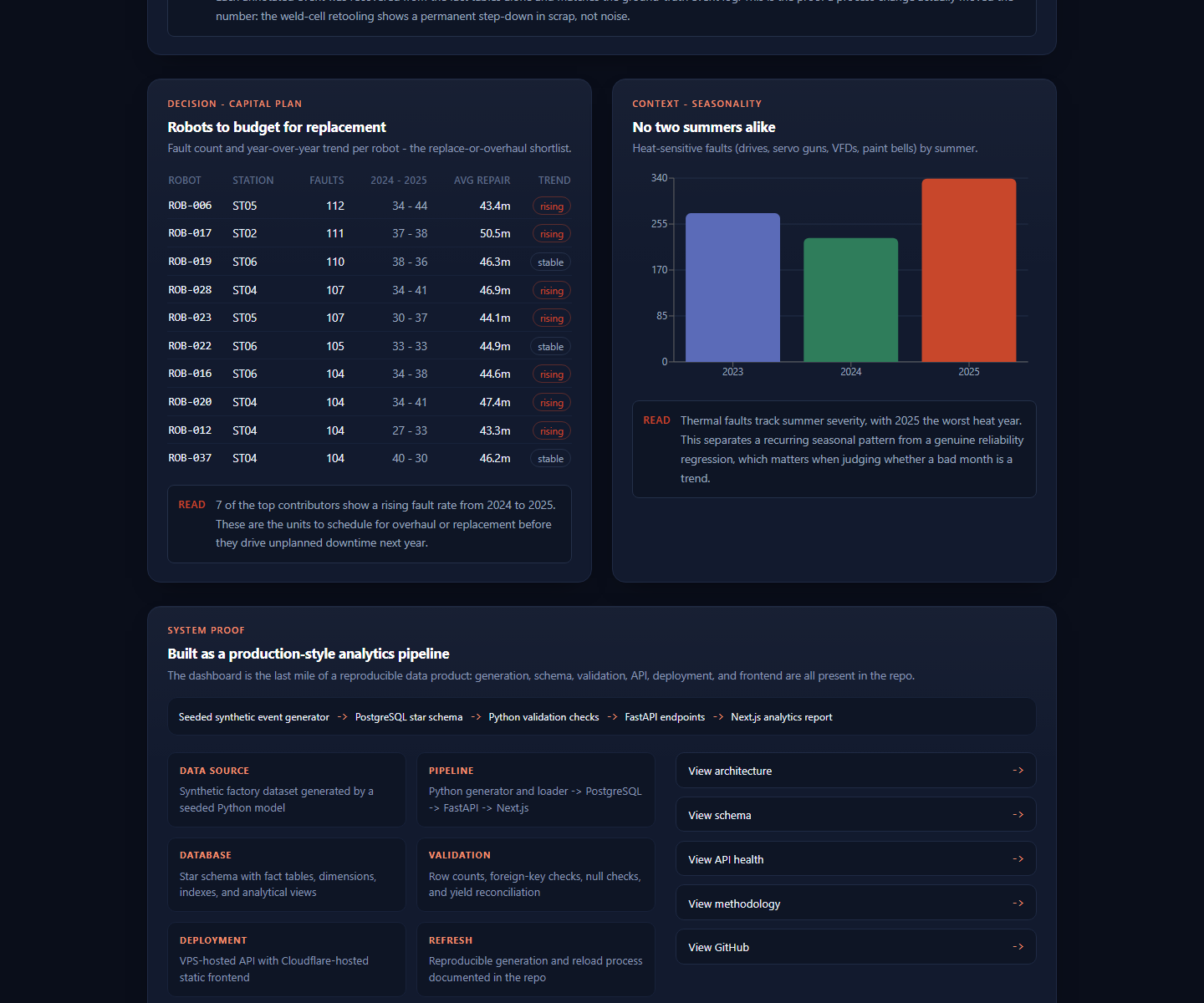 Manufacturing reliability dashboard showing robots to budget for replacement and seasonal thermal fault trends