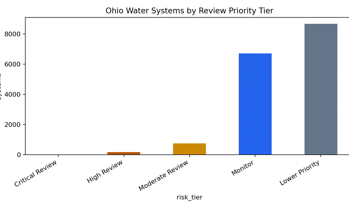 Risk tier count chart for Ohio public water system records