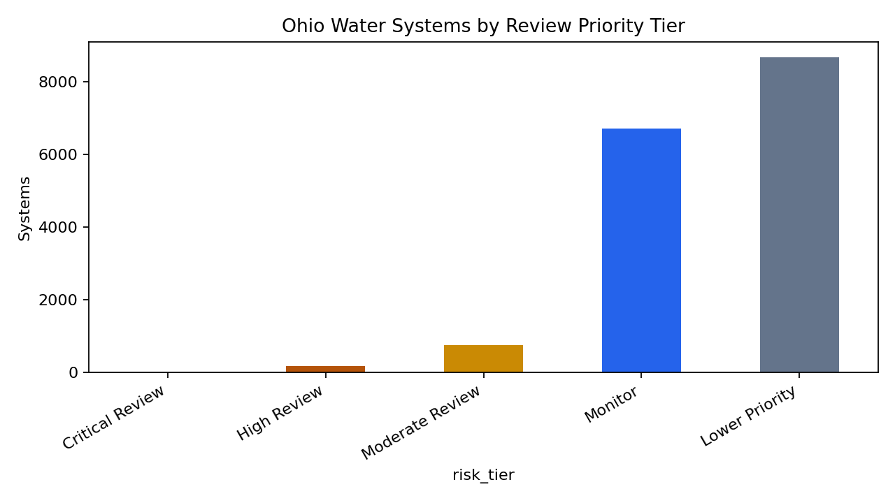 Risk tier count chart for Ohio public water system records