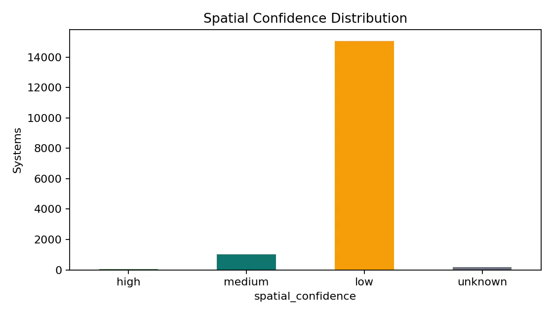 Spatial confidence count chart for water system geography