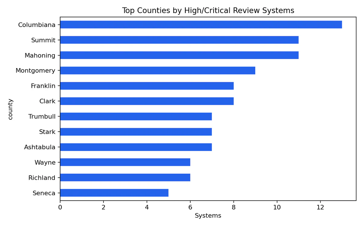 Top counties by high-review water system records